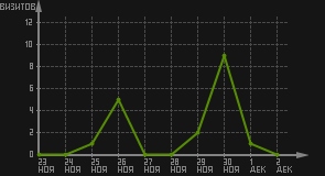 статистика посещаемости страниц автора (визитов/дата)