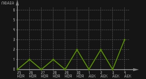 статистика посещаемости страниц автора (посетителей/дата)