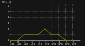 статистика посещаемости страниц автора (посетителей/дата)