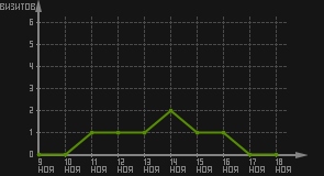 статистика посещаемости страниц автора (визитов/дата)