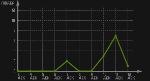 статистика посещаемости страниц автора (посетителей/дата)