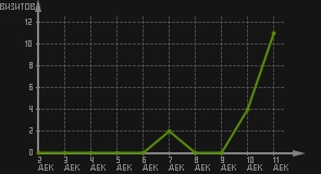 статистика посещаемости страниц автора (визитов/дата)