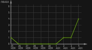 статистика посещаемости страниц автора (посетителей/дата)