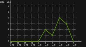 статистика посещаемости страниц автора (визитов/дата)