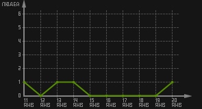 статистика посещаемости страниц автора (посетителей/дата)