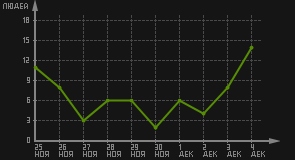 статистика посещаемости страниц автора (посетителей/дата)