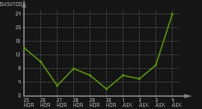 статистика посещаемости страниц автора (визитов/дата)