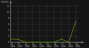 статистика посещаемости страниц автора (посетителей/дата)