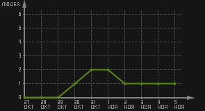 статистика посещаемости страниц автора (посетителей/дата)