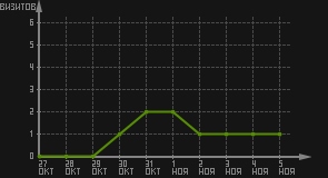 статистика посещаемости страниц автора (визитов/дата)