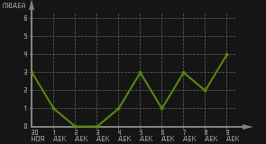 статистика посещаемости страниц автора (посетителей/дата)