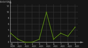статистика посещаемости страниц автора (визитов/дата)