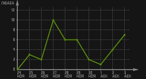 статистика посещаемости страниц автора (посетителей/дата)