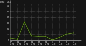 статистика посещаемости страниц автора (визитов/дата)
