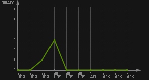 статистика посещаемости страниц автора (посетителей/дата)