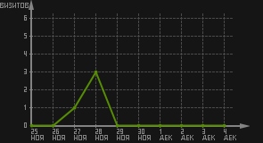 статистика посещаемости страниц автора (визитов/дата)