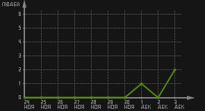 статистика посещаемости страниц автора (посетителей/дата)
