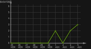 статистика посещаемости страниц автора (визитов/дата)