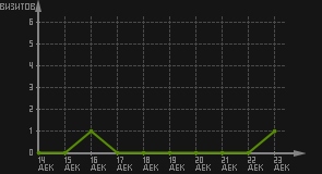 статистика посещаемости страниц автора (визитов/дата)
