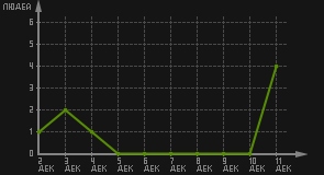 статистика посещаемости страниц автора (посетителей/дата)
