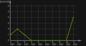 статистика посещаемости страниц автора (визитов/дата)