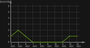 статистика посещаемости страниц автора (визитов/дата)