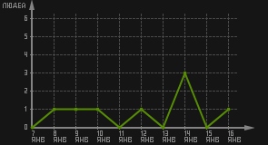 статистика посещаемости страниц автора (посетителей/дата)