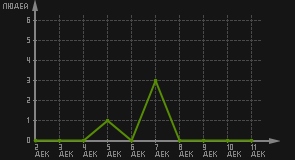 статистика посещаемости страниц автора (посетителей/дата)