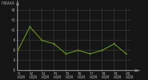 статистика посещаемости страниц автора (посетителей/дата)