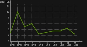 статистика посещаемости страниц автора (визитов/дата)