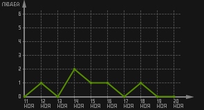статистика посещаемости страниц автора (посетителей/дата)
