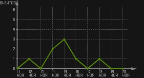 статистика посещаемости страниц автора (визитов/дата)