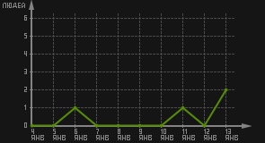 статистика посещаемости страниц автора (посетителей/дата)