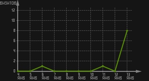статистика посещаемости страниц автора (визитов/дата)
