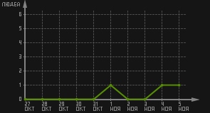 статистика посещаемости страниц автора (посетителей/дата)