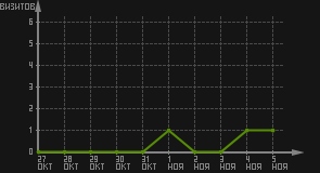 статистика посещаемости страниц автора (визитов/дата)