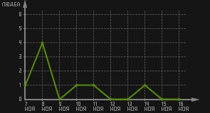 статистика посещаемости страниц автора (посетителей/дата)