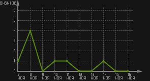 статистика посещаемости страниц автора (визитов/дата)