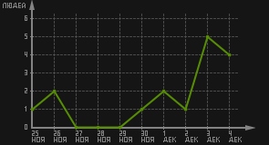 статистика посещаемости страниц автора (посетителей/дата)