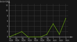 статистика посещаемости страниц автора (визитов/дата)