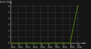 статистика посещаемости страниц автора (визитов/дата)