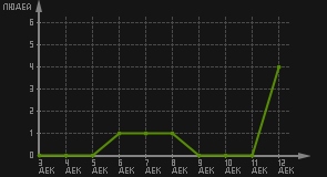 статистика посещаемости страниц автора (посетителей/дата)