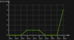 статистика посещаемости страниц автора (визитов/дата)