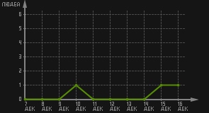 статистика посещаемости страниц автора (посетителей/дата)
