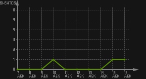 статистика посещаемости страниц автора (визитов/дата)