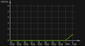 статистика посещаемости страниц автора (посетителей/дата)
