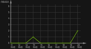 статистика посещаемости страниц автора (посетителей/дата)