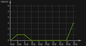 статистика посещаемости страниц автора (посетителей/дата)