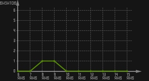 статистика посещаемости страниц автора (визитов/дата)