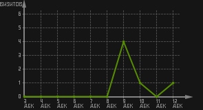 статистика посещаемости страниц автора (визитов/дата)